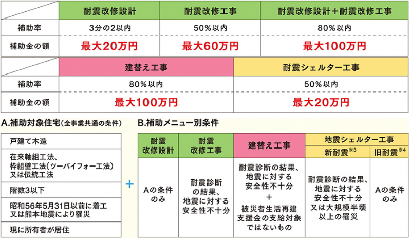 耐震改修設計・耐震改修工事等の補助
