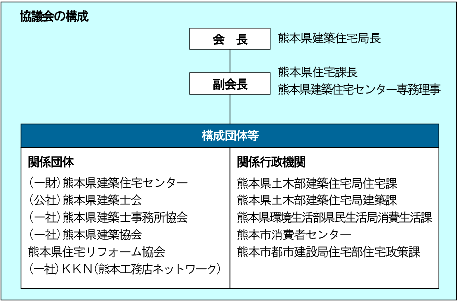 熊本県住宅リフォーム推進協議会構成図