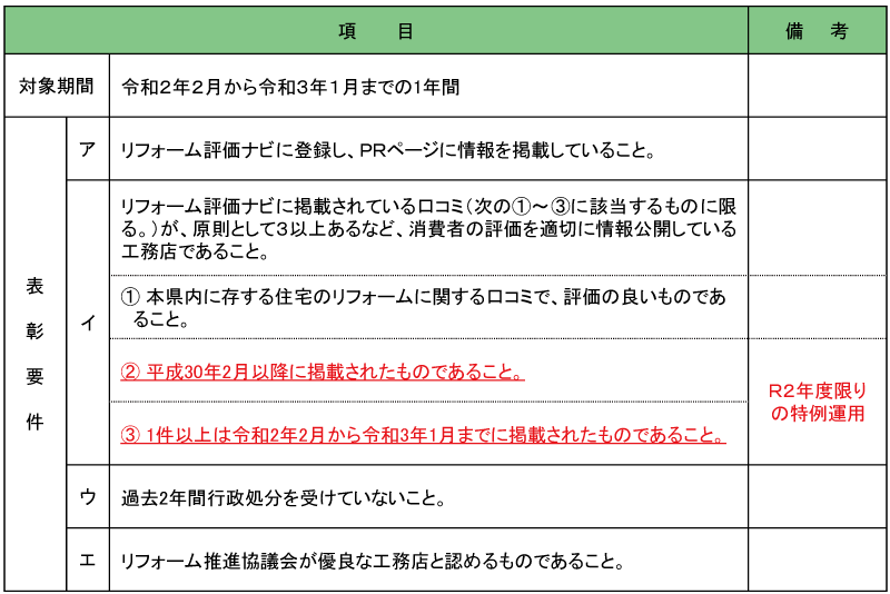 熊本県住宅リフォーム推進協議会活動状況 熊本県住宅リフォーム推進協議会